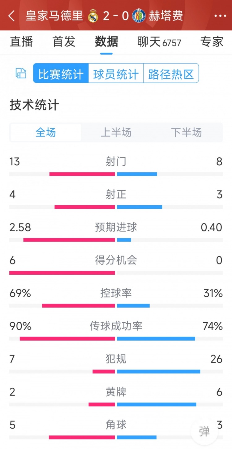 皇馬2-0赫塔費全場數(shù)據(jù)：射門13-8，射正4-3，犯規(guī)7-26